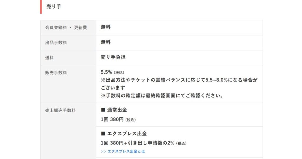 チケジャムの売り手用手数料一覧表。会員登録・出品手数料が無料で、販売手数料が5.5％であることなどが記載されている