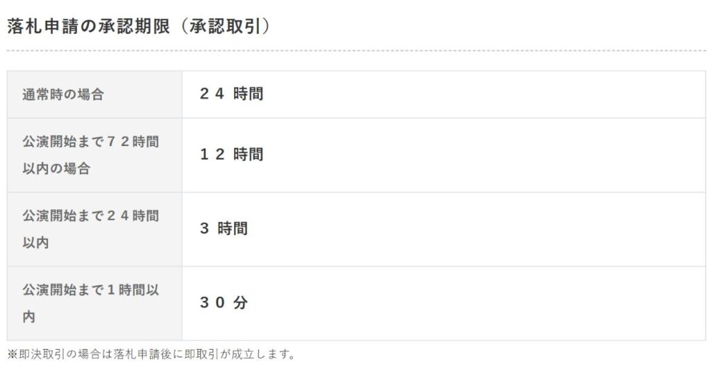 チケジャムの承認期限