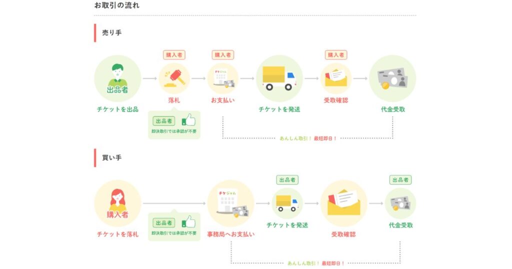 チケジャム「あんしん決済」