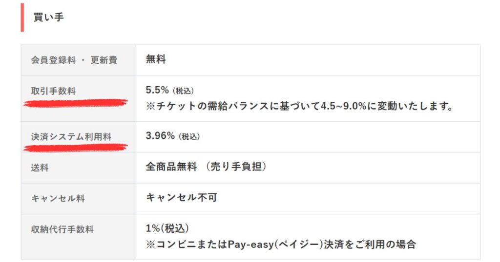 買い手にかかる手数料