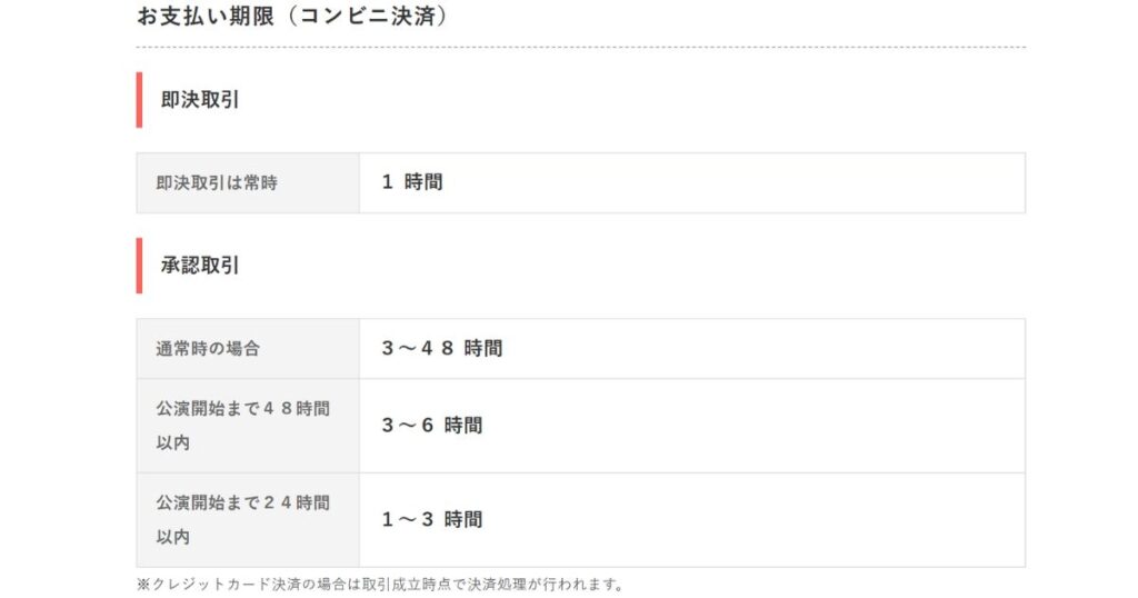 コンビニ決済の支払い期限一覧表。即決取引は一律1時間、承認取引は通常3〜48時間だが、公演開始が近い場合は残り時間に応じて最短1時間まで短縮されることが記載されている。