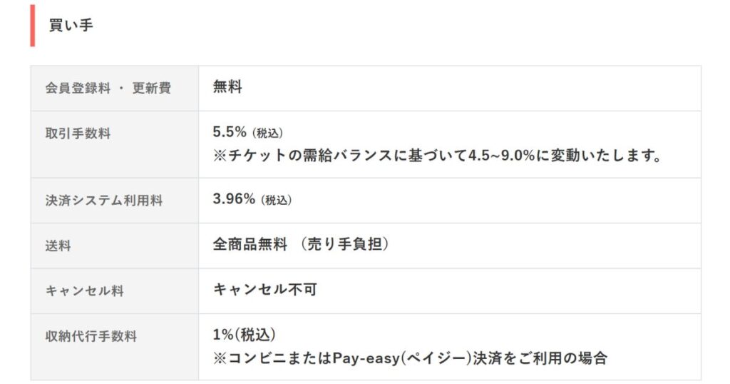 チケジャムの買い手側にかかる手数料の一覧表。取引手数料5.5%、決済システム利用料3.96%、送料（売り手負担で無料）などの詳細。
