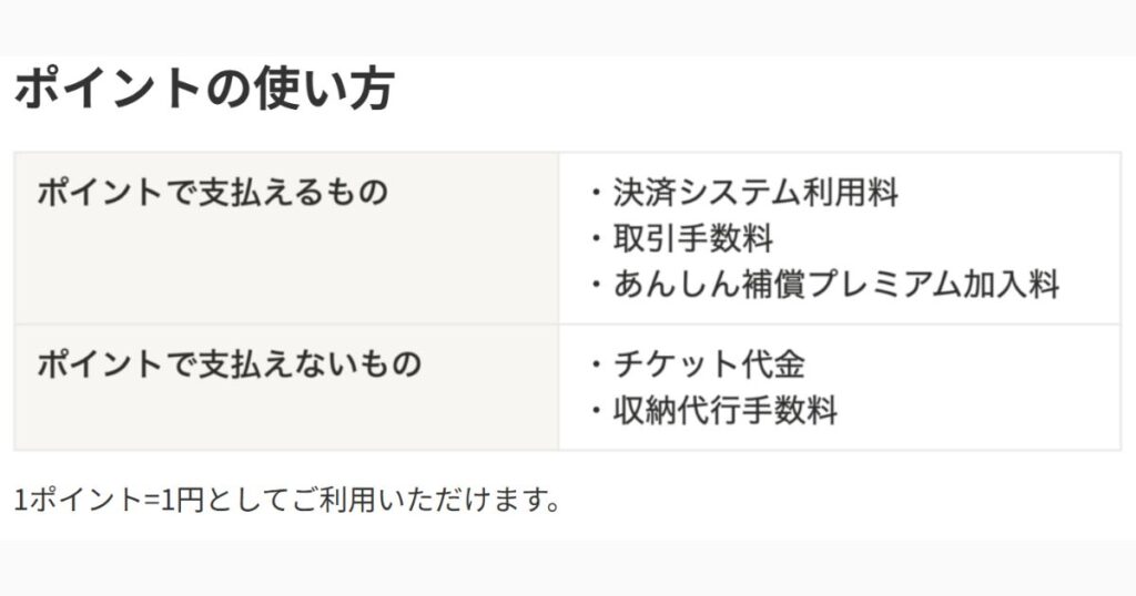 チケジャムのポイントの使い方をまとめた表。1ポイント1円として、決済システム利用料、取引手数料、あんしん補償プレミアム加入料に利用可能。チケット代金と収納代行手数料には利用できないことが記載されている。