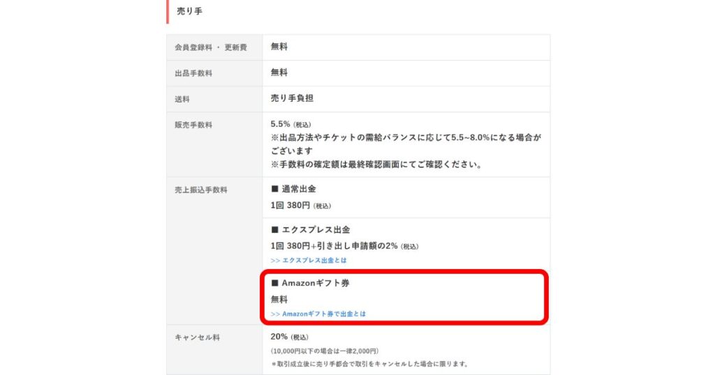 Amazonギフト券で売上金を受け取る場合の手数料