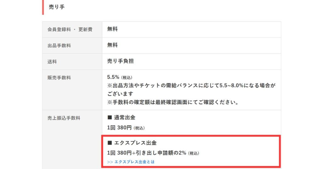 売り手の手数料一覧表。販売手数料(5.5%〜8.0%)や、売上振込手数料(通常出金380円、エクスプレス出金380円+2%)の詳細がまとめられている。