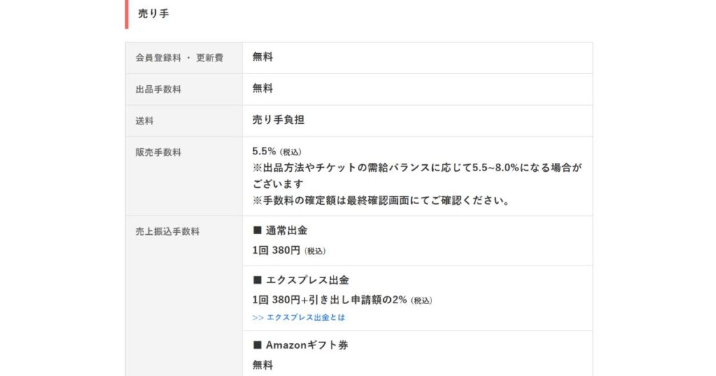 売り手向けの手数料一覧表。会員登録や出品は無料で、販売手数料は5.5%、売上振込手数料は380円、Amazonギフト券での出金は無料であることが示されている。