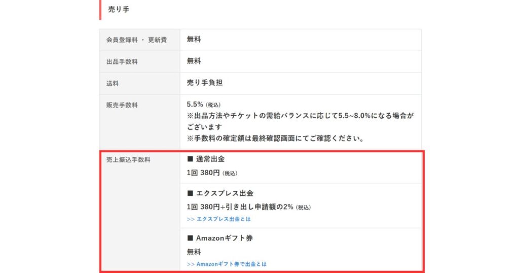 チケジャムの売り手側の手数料一覧表。「売上振込手数料」の項目が赤枠で囲まれており、通常出金(380円)、エクスプレス出金(380円+2%)、Amazonギフト券(無料)の各料金が記載されている。