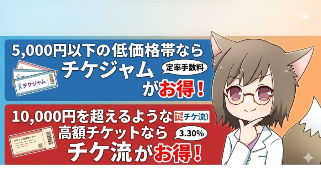 5,000円以下の低価格帯ならチケジャム、10,000円を超える高額チケットならチケ流がお得であることを説明する比較画像