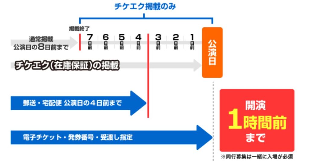 チケット流通センターの「チケエク(在庫保証)」の掲載期間と配送・受渡期限を説明するタイムライン図