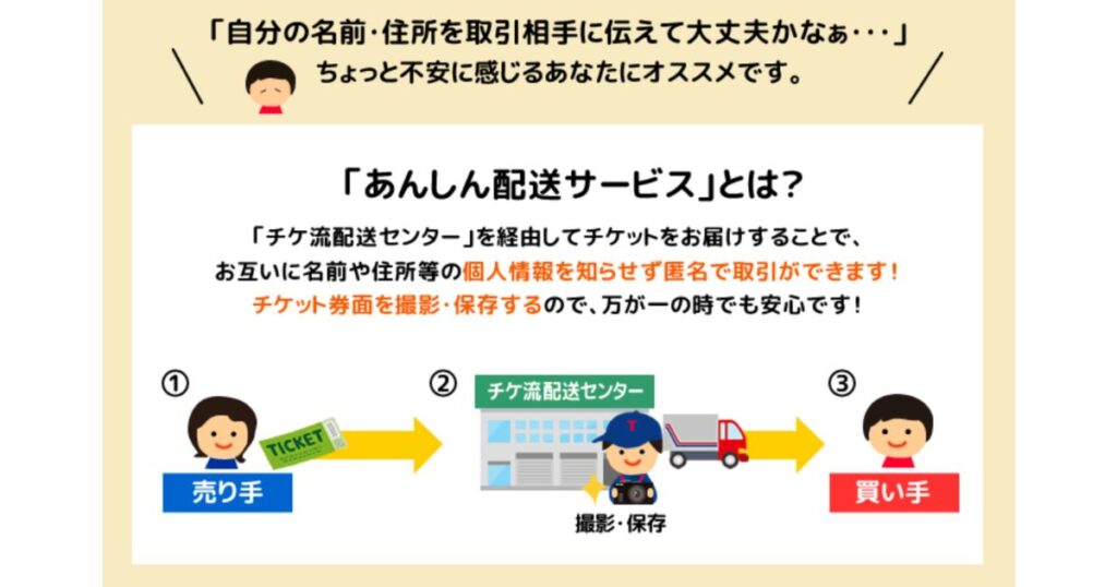チケット流通センターの「あんしん配送サービス」の仕組み。配送センターを経由し、互いの名前や住所を知らせず匿名で取引できる流れを説明