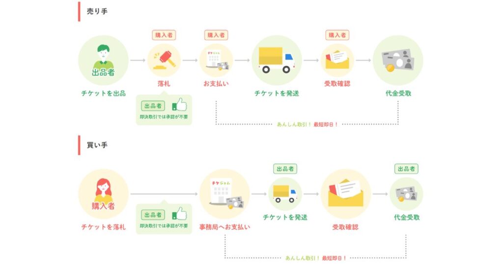 エスクロー決済(安心決済)