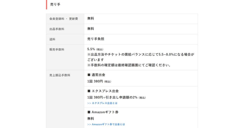 売り手の手数料体系をまとめた表。通常出金380円、エクスプレス出金380円＋申請額の2％、Amazonギフト券など、各出金方法の手数料が一覧で記載されている。