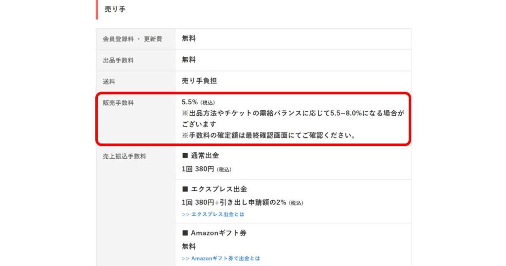 チケジャムの販売手数料について説明した箇所を赤枠で強調した画像。税込5.5％を基本とし、需給バランスに応じて5.5％から8.0％の間で変動することが示されている。