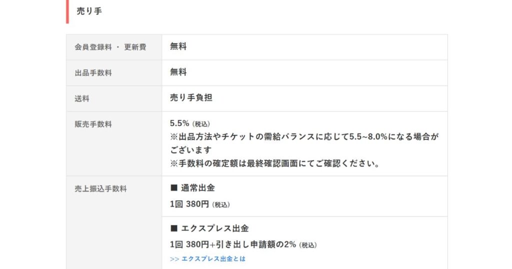 チケジャムの売り手向け手数料一覧表。会員登録無料、販売手数料5.5％、通常振込手数料380円などの詳細が記載されたテーブル